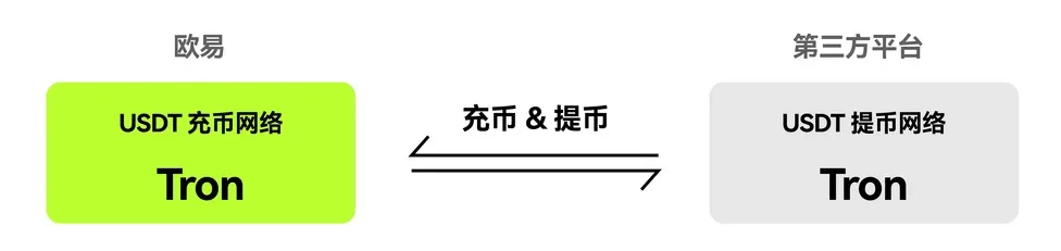 充提网络的选择示意图